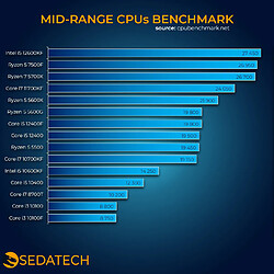 Sedatech PC Gamer, Intel i5-12400F, RTX 5060 Ti, 32Go RAM, 1To SSD, Win 11 pas cher