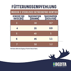 Avis BOZITA Interieur et sterilise sans cereales avec Renne - Croquettes pour Chats Adultes principalement Vivant en interieur, 0,4 kg.