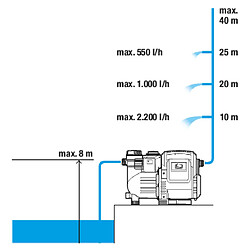 Gardena 3500/4E pas cher