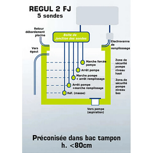 Régulation de niveaux dans les piscines à débordement - regul 2 fj - WA CONCEPTION