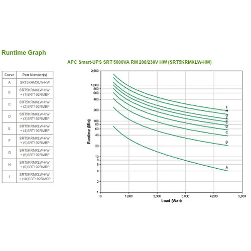 Système d'Alimentation Sans Interruption Interactif APC SRT5KRMXLW-HW