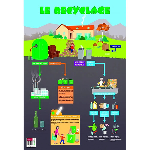 Poster pédagogique - Recyclage - 52 x 76 cm